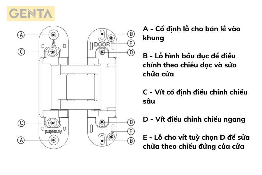 Giải thích các vít điều chỉnh trên bản lề âm AN 164 3D FVZ