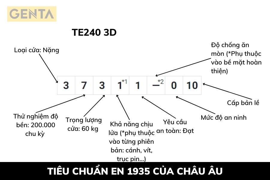 Giải thích tiêu chuẩn bản lề âm TE 240 3D theo tiêu chuẩn EN 1935
