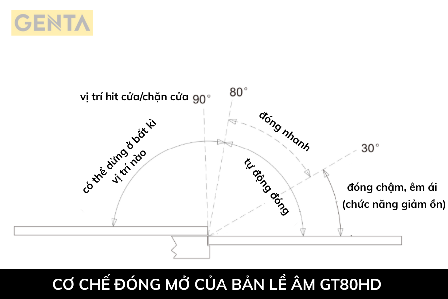 Cơ chế đóng tự động của bản lề âm GT80HD