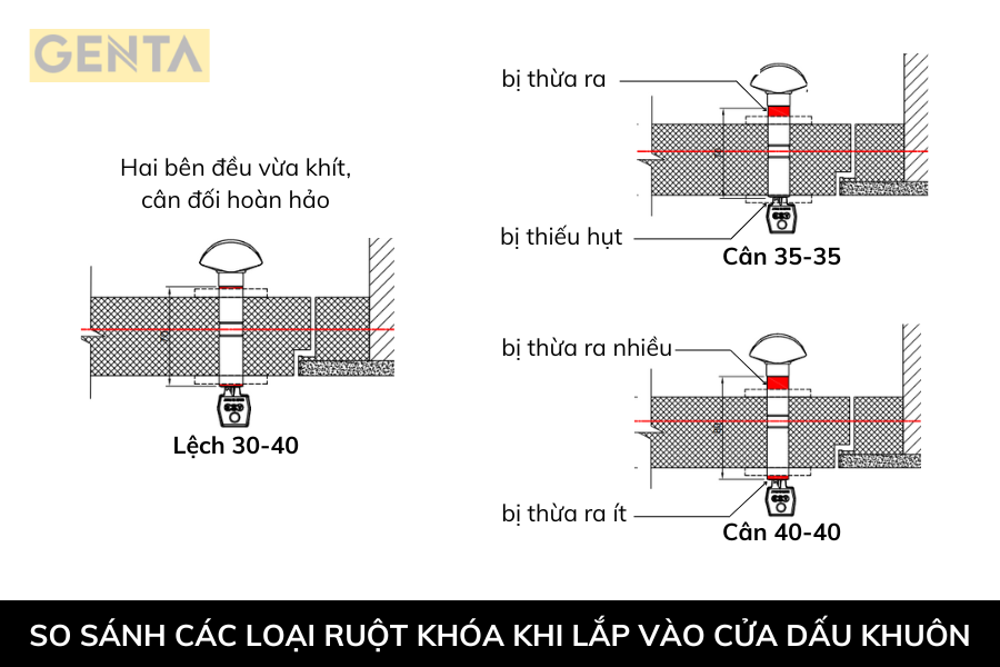 so sánh các loại ruột khóa khi lắp vào cửa dấu khuôn